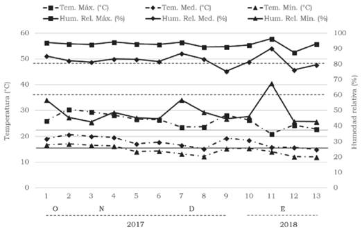 Temperatura y humedad relativa semanal bajo invernadero del 5 de noviembre de 2017 a 10 de enero de 2018. H2SO4 = ácido sulfúrico (AS); H2O2 = peróxido de hidrógeno (PO); C19H22O6 = ácido giberélico (AG3).-----= intervalo óptimo de humedad relativa;----= intervalo óptimo de temperatura.