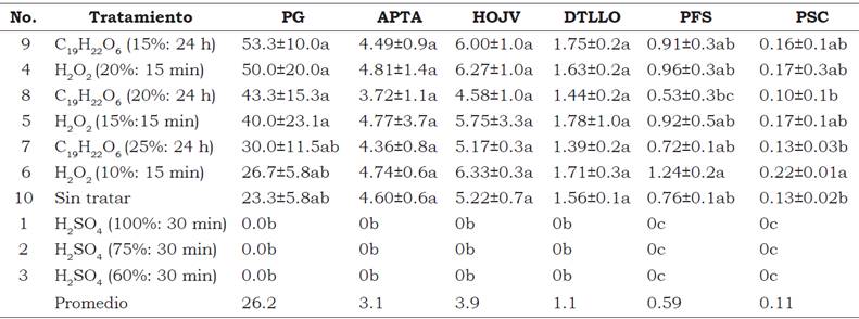 Comparación de medias de seis caracteres vegetativos en semillas de C. pubescens. U. Veracruzana, México.