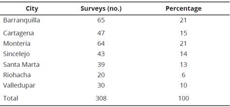 Number of surveys carried out in the main cities of the Caribbean Region of Colombia in 2017.