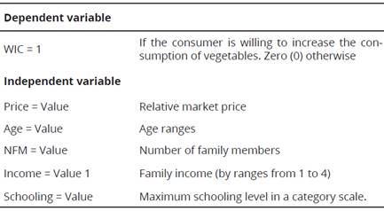 Variables that comprise the model to determine the willingness to increase the consumption of vegetables in the Caribbean Region of Colombia.