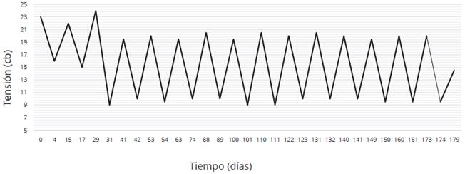 Rangos máximos y mínimos de tensión. Naranjal, Guayas, Ecuador.