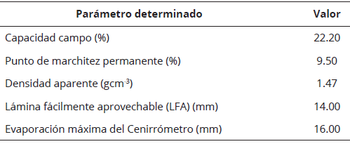 Parámetros hídricos del suelo y altura en el Cenirrómetro. Naranjal, Guayas, Ecuador.
