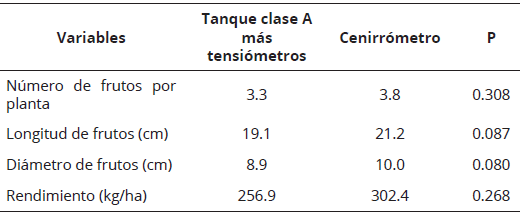 Promedios de producción y diferencias estadísticas entre las dos programaciones de riego. Naranjal. Guayas. Ecuador