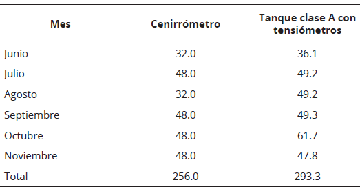 Consumos hídricos mensuales (mm) calculados por los métodos de Cenirrómetro y tanque clase A más tensiómetros. Naranjal, Guayas Ecuador.