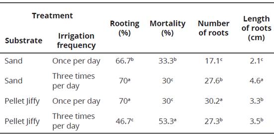 Effects of the type of substrate and frequency of irrigation on rooting cuttings of sacha inchi in microtunnels. Instituto de Investigaciones de la Amazonia, San Mart&iacute;n, Per&uacute;.