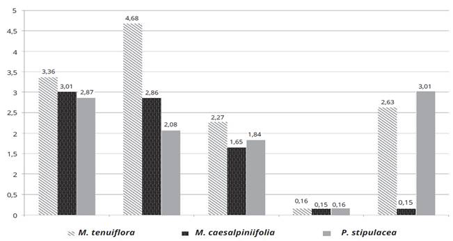 Diversity index of Shannon-Wiener, Margalef, Menhinick, Simpson and Evenness of isolated the Indigenous Tree Legumes: Mimosa tenuiflora (Willd.) Poir., Piptadenia stipulacea (Benth.) Ducke and Mimosa caesalpiniifolia Benth. from the Brazilian Dry Forest.