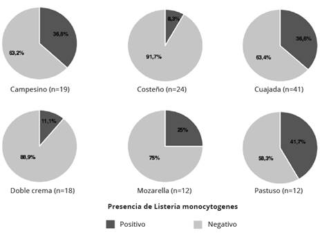 Frecuencia de muestras positivas y negativas para L. monocytogenes dentro de cada tipo de queso. Cali, Colombia.