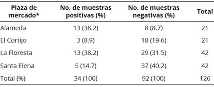 Proporción de muestras positivas para L. monocytogenes aportadas por cada plaza de mercado evaluada. Cali, Colombia.