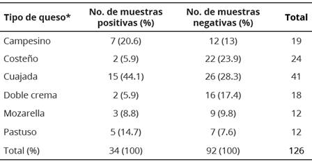 Proporción de muestras positivas para L. monocytogenes aportadas por cada tipo de queso evaluado. Cali, Colombia.