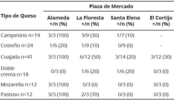 Proporción de muestras positivas para L. monocytogenes aportadas por el tipo de queso y la plaza de mercado evaluada. Cali, Colombia.