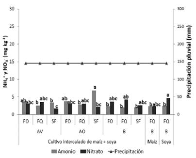 Concentraci&oacute;n de NH4+ y NO3- (mg/kg) en el suelo durante la etapa productiva de floraci&oacute;n. Para cada sistema y forma de N, promedios con las mismas letras no son significativamente diferentes seg&uacute;n la prueba de Duncan (P > 0.05).