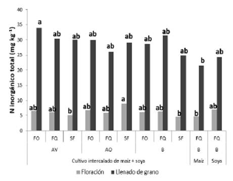 Concentraci&oacute;n de N&iexcl;t (mg/kg) en el suelo y precipitaci&oacute;n pluvial (mm) en las etapas y tratamientos evaluados.Para cada sistema y etapa de cultivo, promedios con las mismas letras no son significativamente diferentes seg&uacute;n la prueba de Duncan (P > 0.05).
