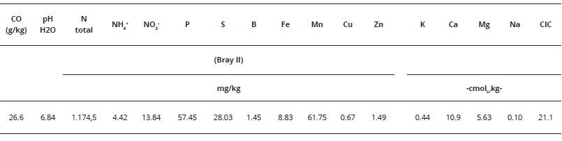 Caracter&iacute;sticas qu&iacute;micas del suelo (Vertisol Typic Haplustert) en el sitio experimental. (0 - 20 cm de profundidad).