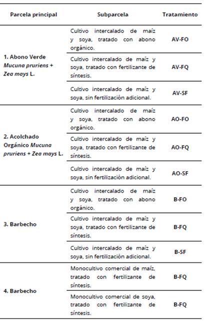 Descripci&oacute;n de tratamientos del experimento.