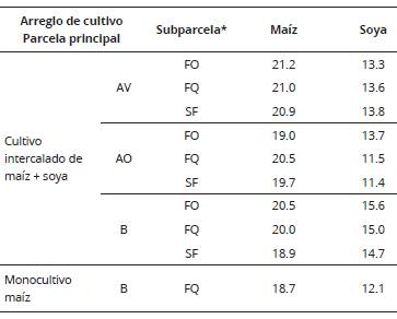Relaci&oacute;n C:N en tejido vegetal del cultivo de soya y ma&iacute;z.
