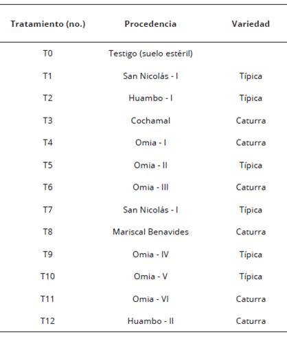 Procedencia de consorcios de hongos micorr&iacute;cicos arbusculares nativos en cultivo de caf&eacute;. Amazonas, Per&uacute;.