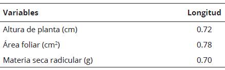 An&aacute;lisis de correlaci&oacute;n lineal de Pearson entre variables morfol&oacute;gicas de clones de caf&eacute; y longitud de micelio extra-radicular (LMER). Amazonas, Per&uacute;.