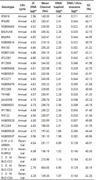 DNA amount and base composition of pearl millet and Napier grass genotypes determined by flow cytometry.
