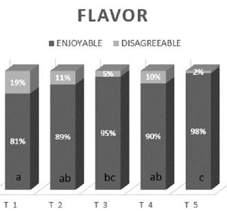 Flavor comparative results.