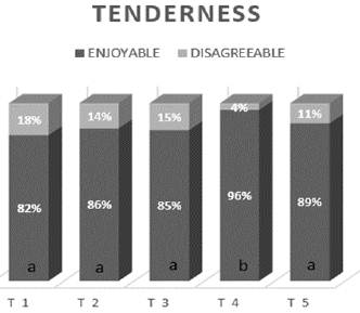 Tenderness comparative results (%).