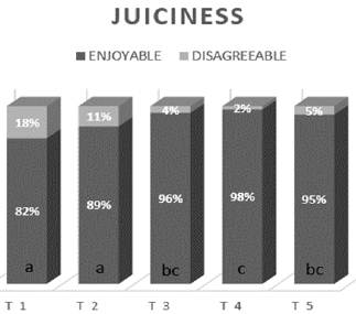 Juiciness comparative results (%).