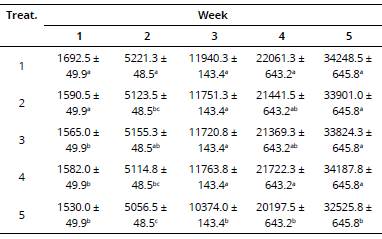 Averages of weekly acumulative feed intake (g).