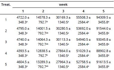 Average accumulated weekly water (ml) consumption.