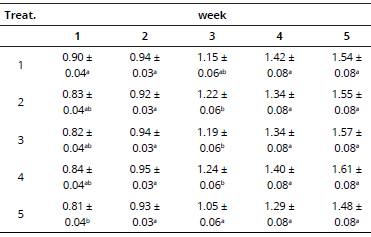 Averages of the weekly feed conversion ratio.
