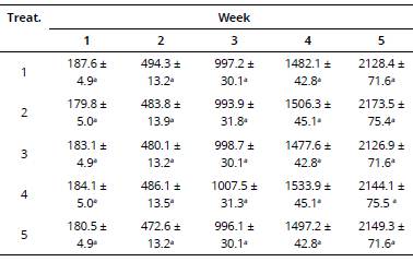 Averages of the weekly live weights (g) of birds.