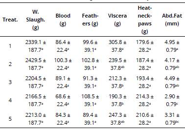 Data obtained with the slaughter of the birds on day 35.