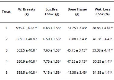 Averages obtained from the chicken breasts at day 35.