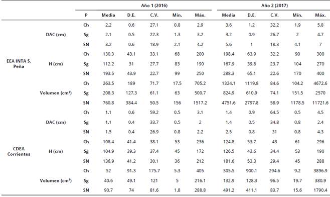 Variables dasométricas de plantas de Prosopis alba de tres procedencias evaluadas durante 2 años en dos localidades.