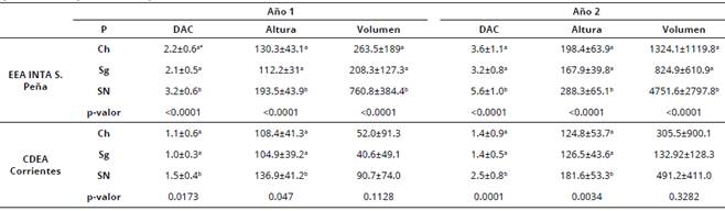 Análisis de varianza y prueba de comparaciones múltiples (Duncan) de las medias ± DE para las variables DAC (cm), altura (cm) y volumen (cm3) de plantas de Prosopis alba de tres procedencias durante 2 años de evaluaciones.