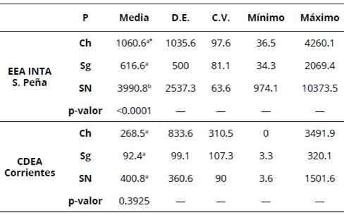 Análisis de la varianza y prueba de comparaciones múltiples (Duncan) para el incremento corriente anual (ICA) en volumen (cm3) de plantas de Prosopis alba de tres procedencias evaluadas en dos localidades.