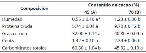 Composición proximal de muestras de chocolate peruano (g/100 g).