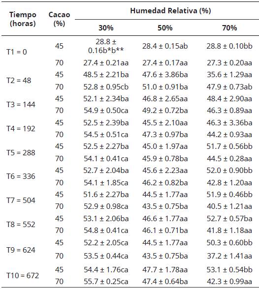 Índice de Blancura (IB) promedio a través del tiempo para muestras de chocolate peruano con 45% y 70% de cacao, almacenados en tres niveles de humedad relativa.