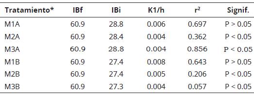 Elementos de la curva de cinética de eflorescencia grasa, coeficiente de determinación y probabilidad antes del escalamiento y ajuste por iteración en muestras comerciales de chocolates de Perú (n = 2).