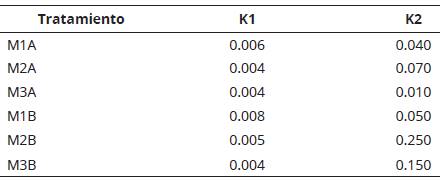 Valores de la constante de reacción de eflorescencia grasa (K/h): teórica calculada (K1) y teórica calculada ajustada por escalamiento (K2).