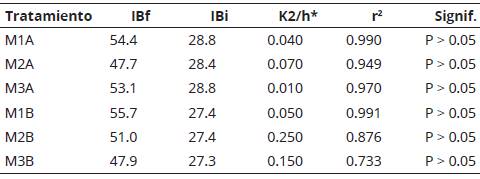Elementos de la curva de cinética de eflorescencia grasa, coeficiente de determinación y significancia después del escalamiento y ajuste por iteración en muestras de chocolate peruano.
