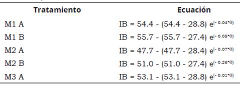 Ecuaciones de ajuste de la cinética de eflorescencia grasa para los tratamientos con factor de determinación r2 > 0.85 en muestras de chocolate peruano.