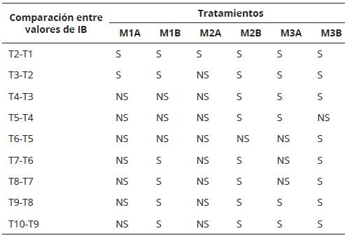 Significancia por la prueba VNSC de las comparaciones pareadas de los tratamientos contiguos.