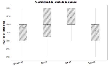 Aceptabilidad de la bebida compuesta a partir de ahuyama (C. moschata) y guandul (C. cojan) alta en proteína y vitamina A.