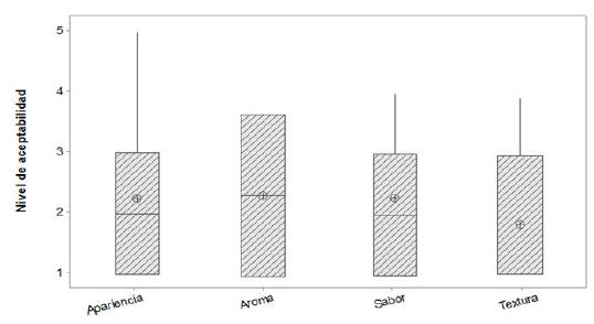 Aceptabilidad de arepa de harinas compuestas a partir de ahuyama (C. moschata) y guandul (C. cojan) alta en proteína y vitamina A.
