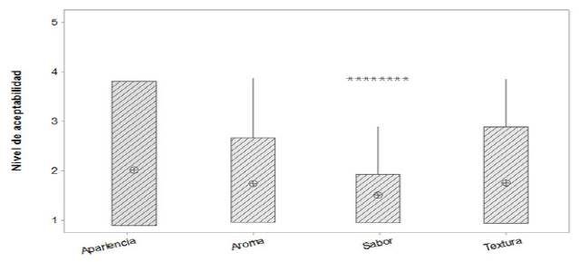 Aceptabilidad de pan de harinas compuestas a partir de ahuyama (C. moschata) y guandul (C. cajan) buena fuente de proteína y alto en vitamina A.
