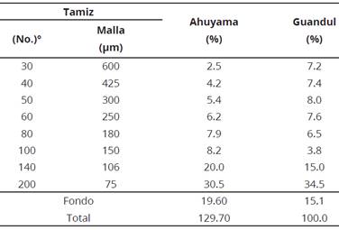 Caracterización granulométrica de las harinas de C. moschata (ahuyama) y C. cajan (guandul).