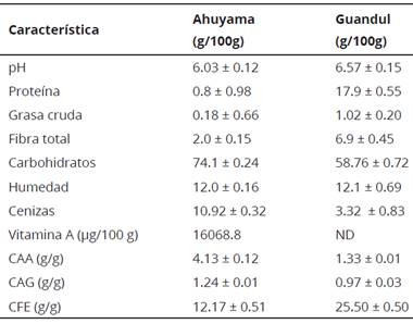 Caracterización fisicoquímica y funcional de las harinas de C. moschata (ahuyama) y C. cajan (guandul).