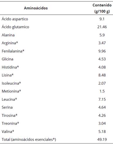 Contenido de aminoácidos (g/100 g de proteína) en harinas de grano de Cajanus cajan.