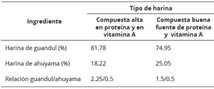 Contenido de proteína y vitamina A de harinas compuestas a partir de ahuyama (C. moschata) y guandul (Cajanus cajan).