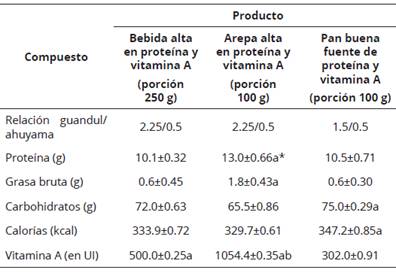 Valor nutricional por porción de los productos obtenidos a partir de ahuyama (C. moschata) y guandul (Cajanus cajan).