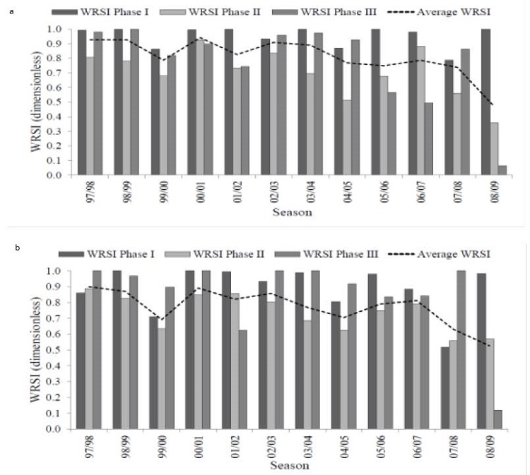 Water Requirements Satisfaction Index (WRSI), considering the development phases of sugarcane plant (a) and ratoon cane (b), seasons 97/98 to 2008/09, in Paranavaí, Southern Brazil.